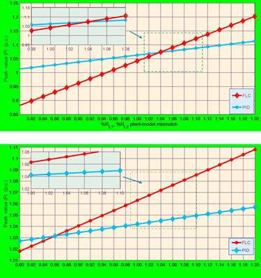 Feedback Linearization Control Design for Battery/SMES Hybrid Energy Storage Systems Used in Distribution Network